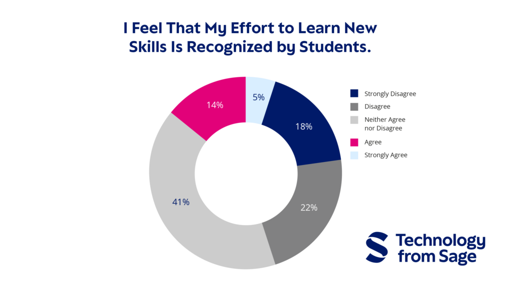 Chart showing responses to the question "I Feel That My Effort to Learn New Skills Is Recognized by Students"
