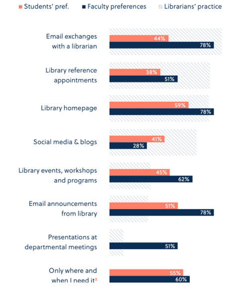 Graph taken from Librarian Futures report